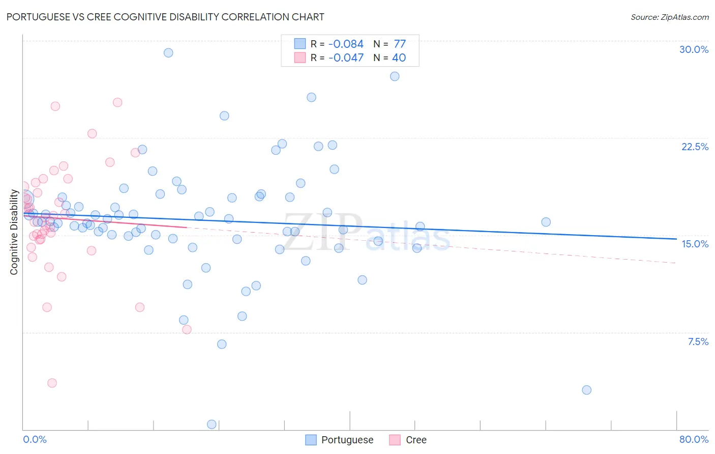 Portuguese vs Cree Cognitive Disability