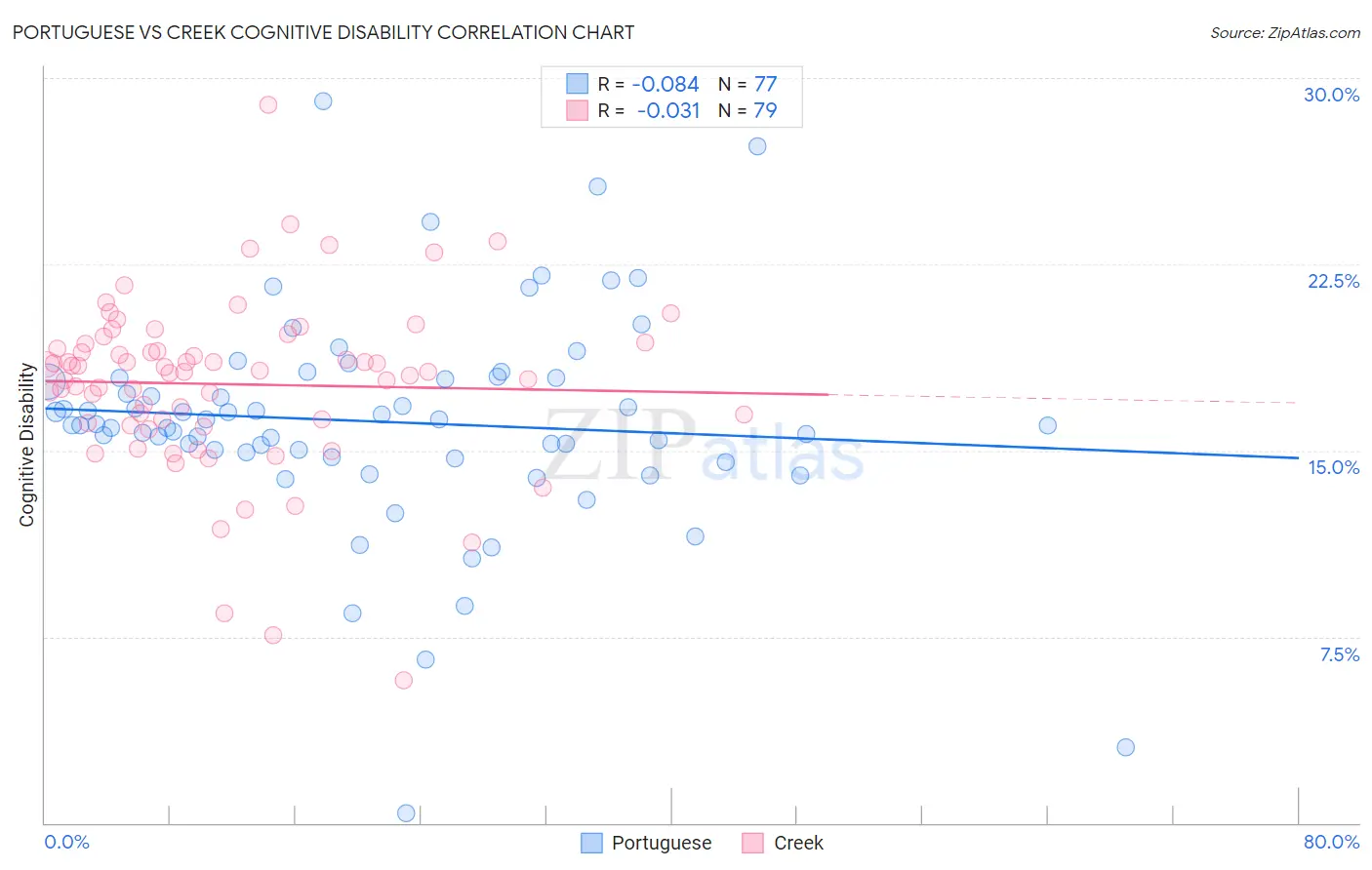 Portuguese vs Creek Cognitive Disability