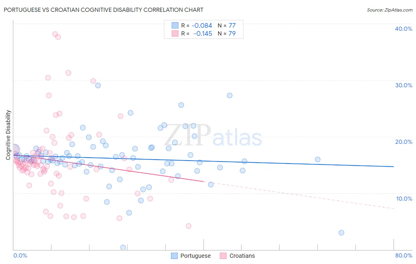 Portuguese vs Croatian Cognitive Disability