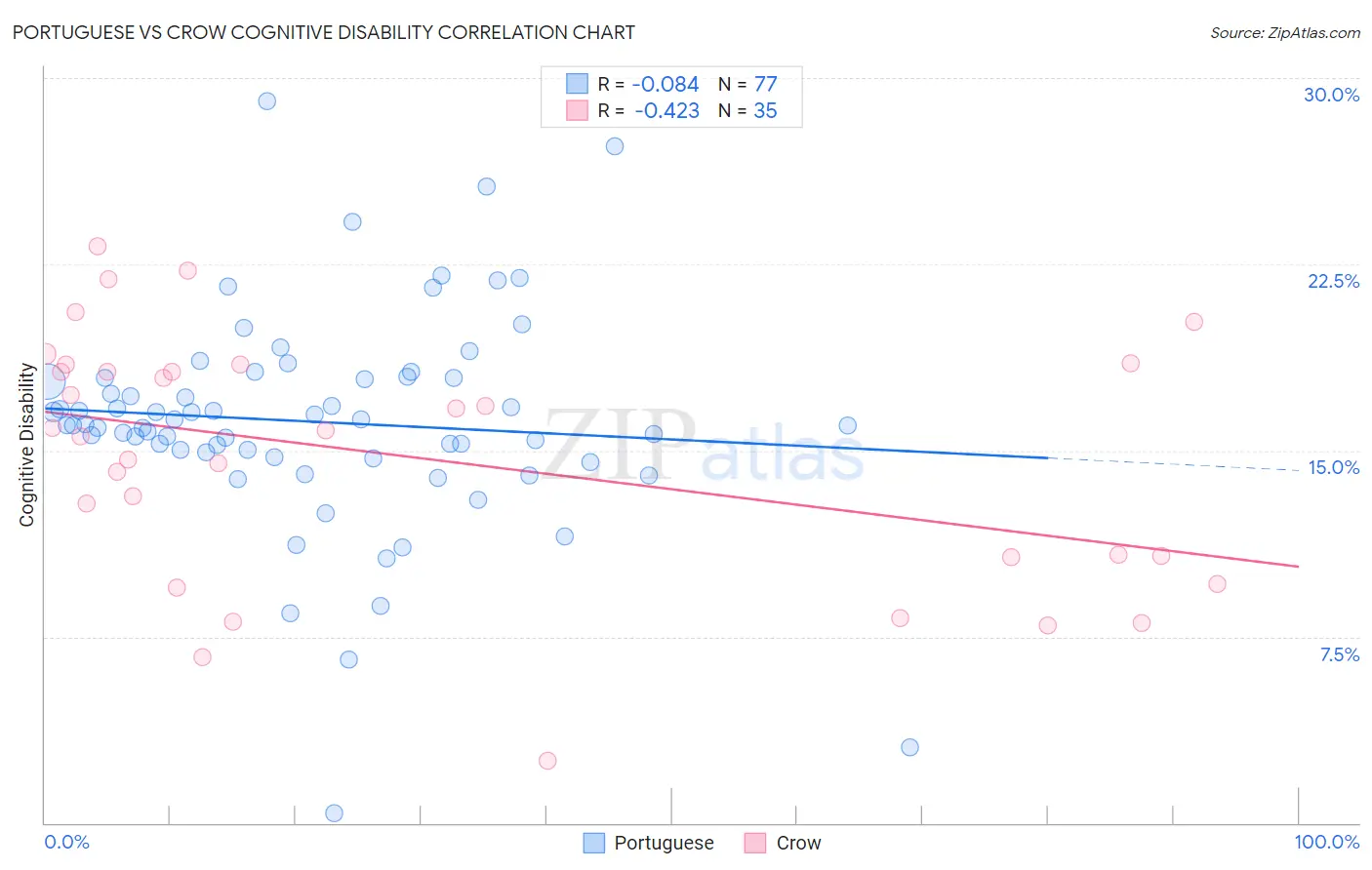 Portuguese vs Crow Cognitive Disability