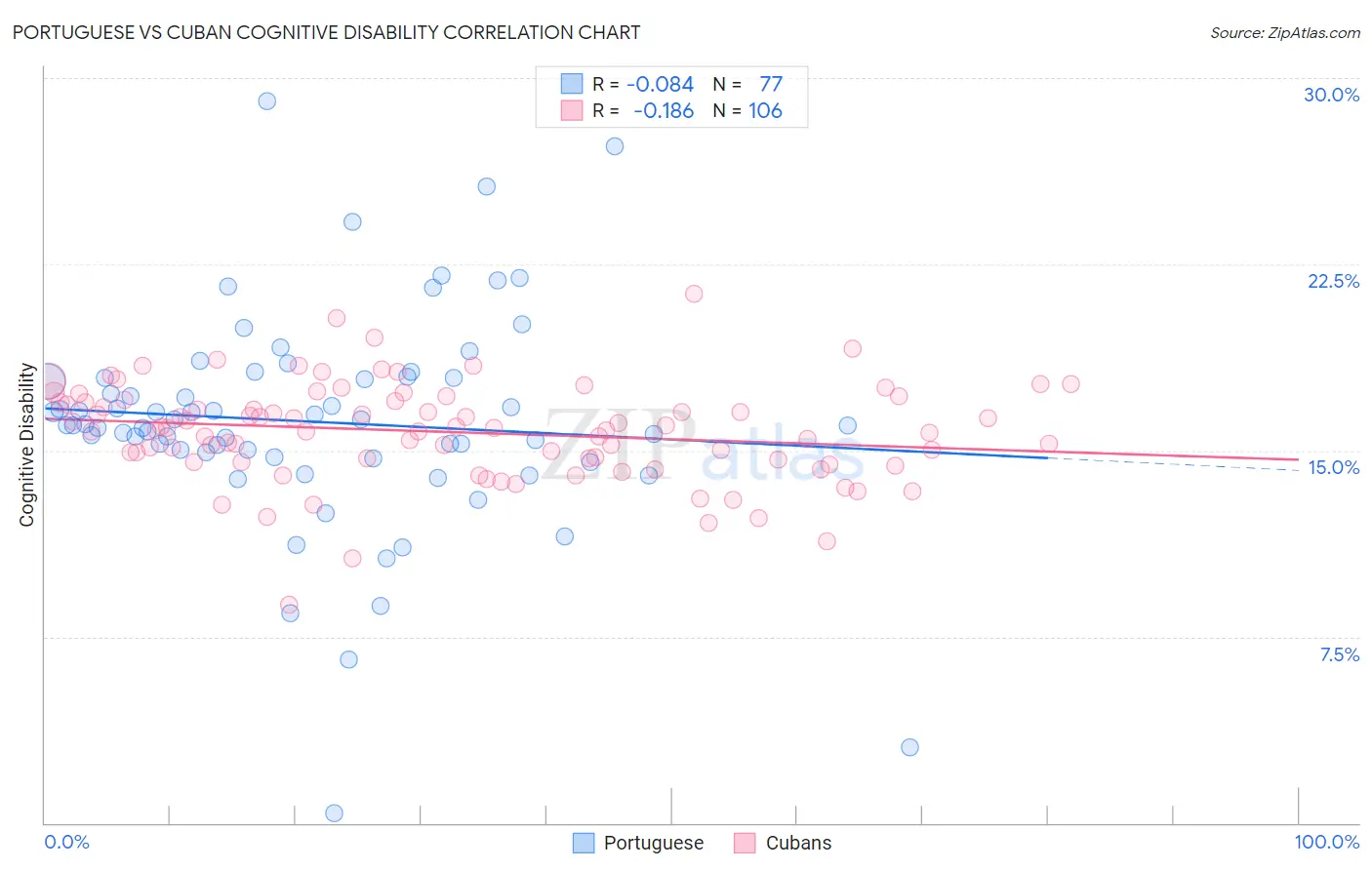 Portuguese vs Cuban Cognitive Disability