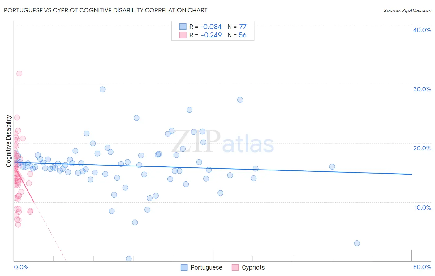 Portuguese vs Cypriot Cognitive Disability