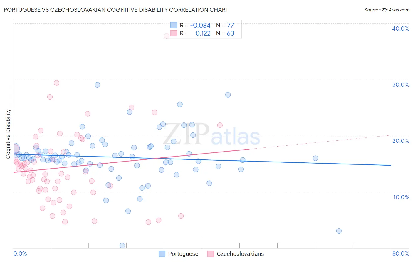 Portuguese vs Czechoslovakian Cognitive Disability