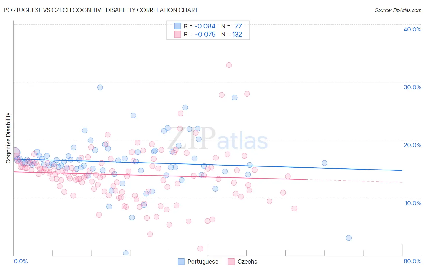 Portuguese vs Czech Cognitive Disability