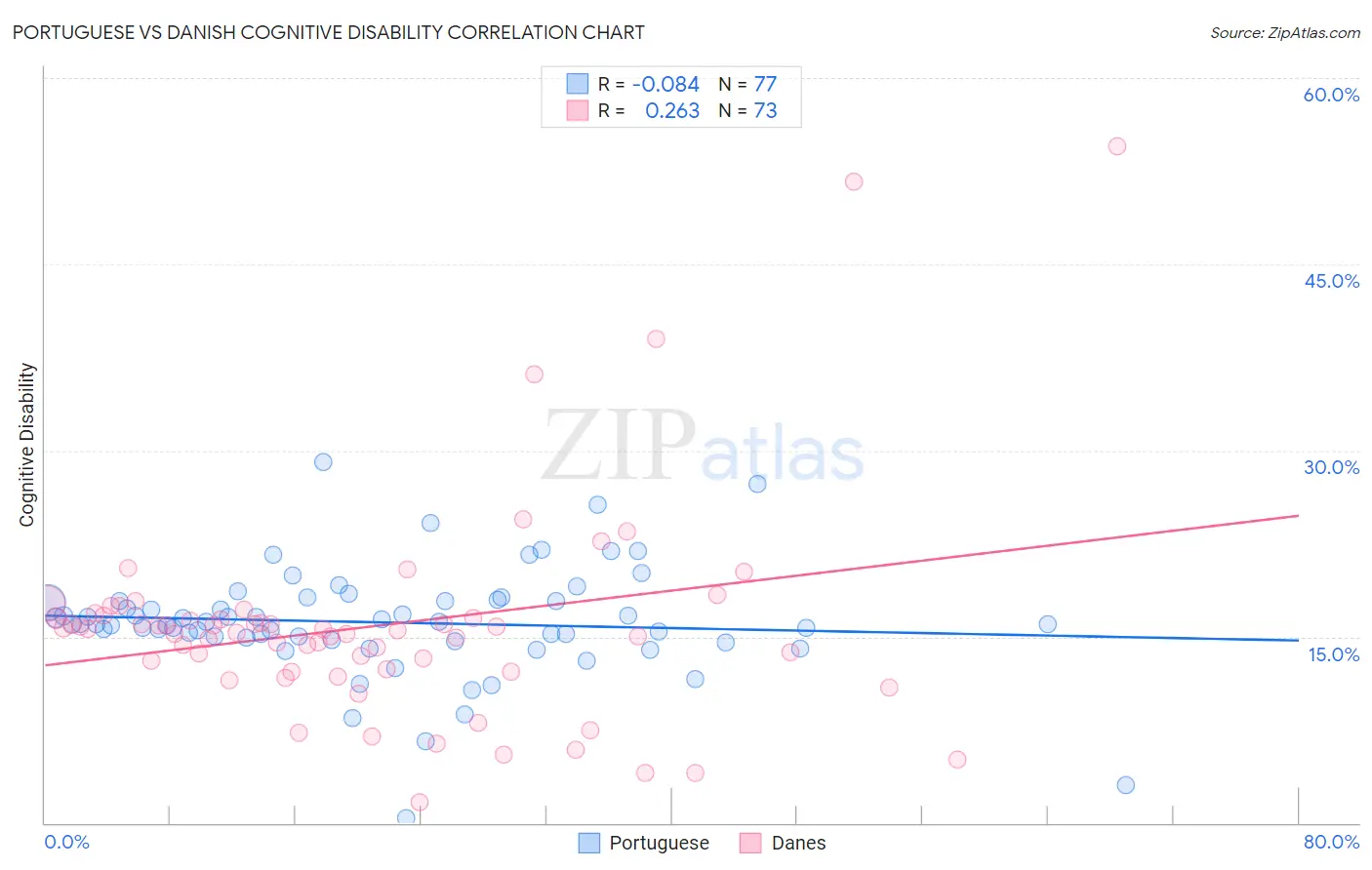 Portuguese vs Danish Cognitive Disability