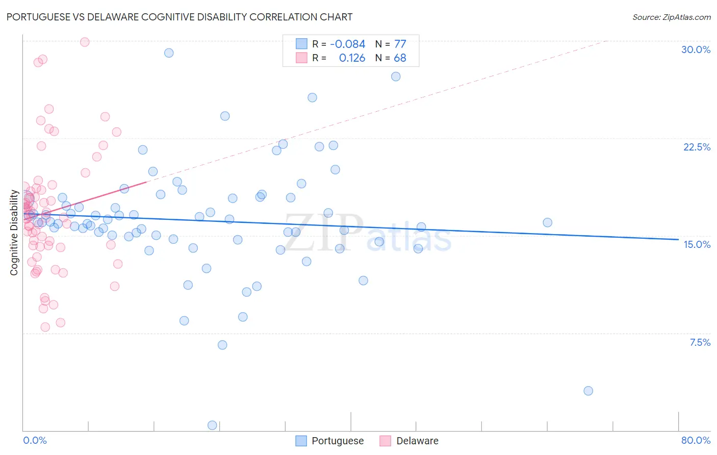 Portuguese vs Delaware Cognitive Disability