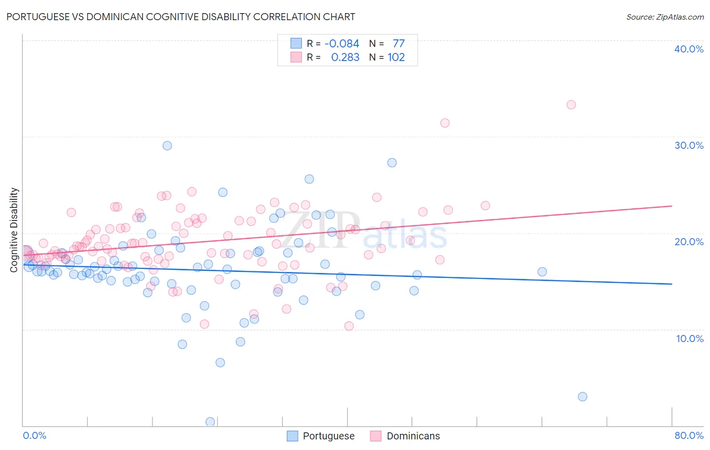 Portuguese vs Dominican Cognitive Disability