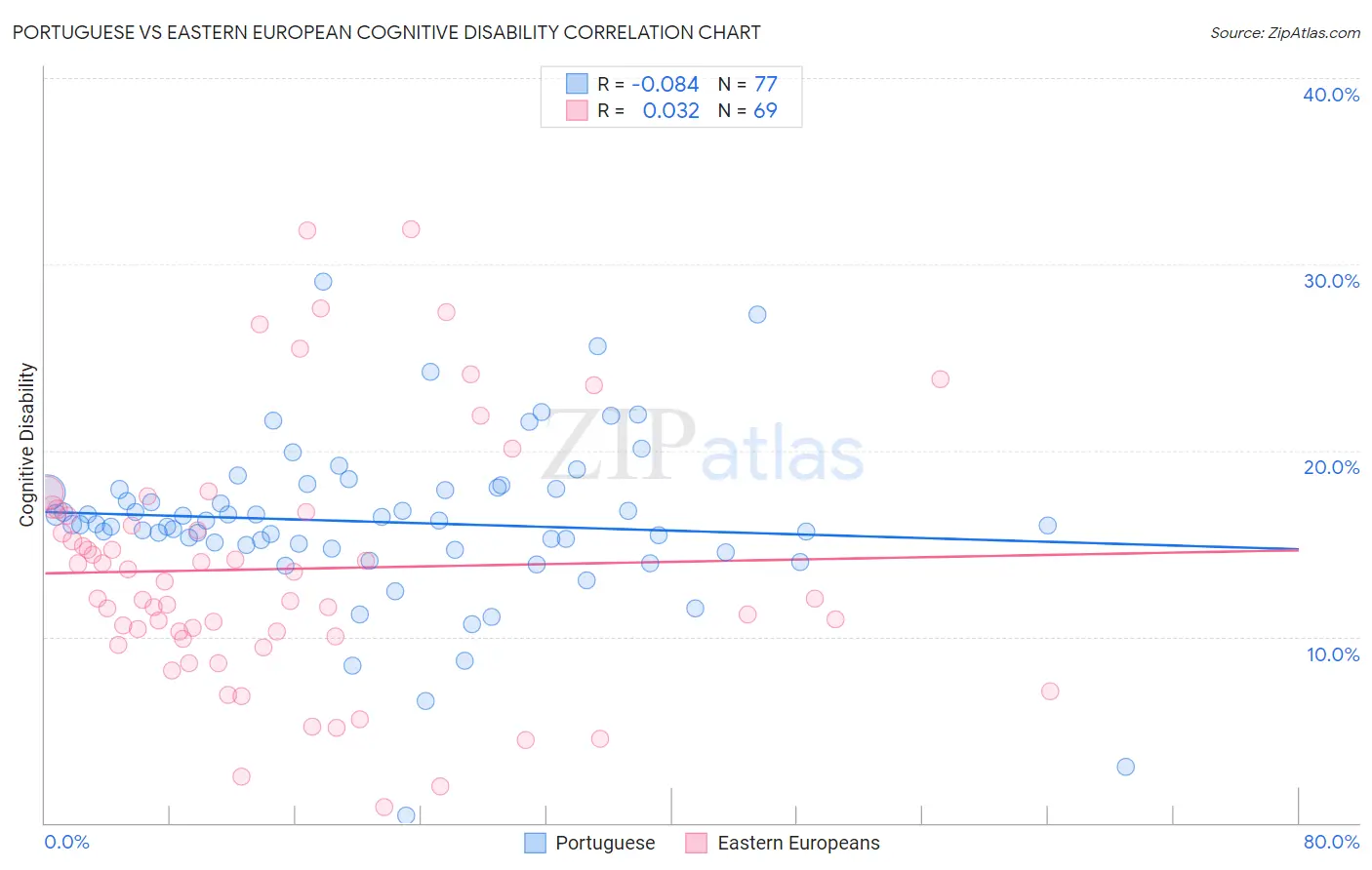 Portuguese vs Eastern European Cognitive Disability