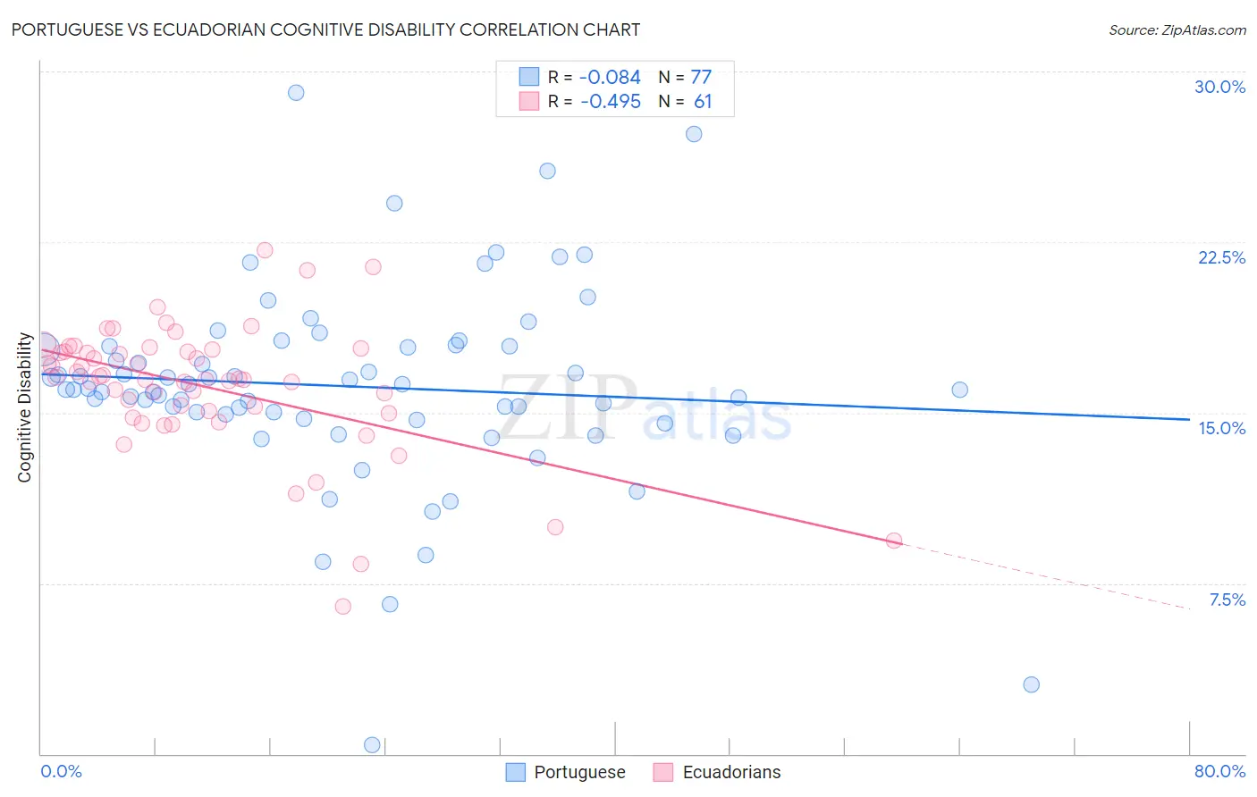 Portuguese vs Ecuadorian Cognitive Disability
