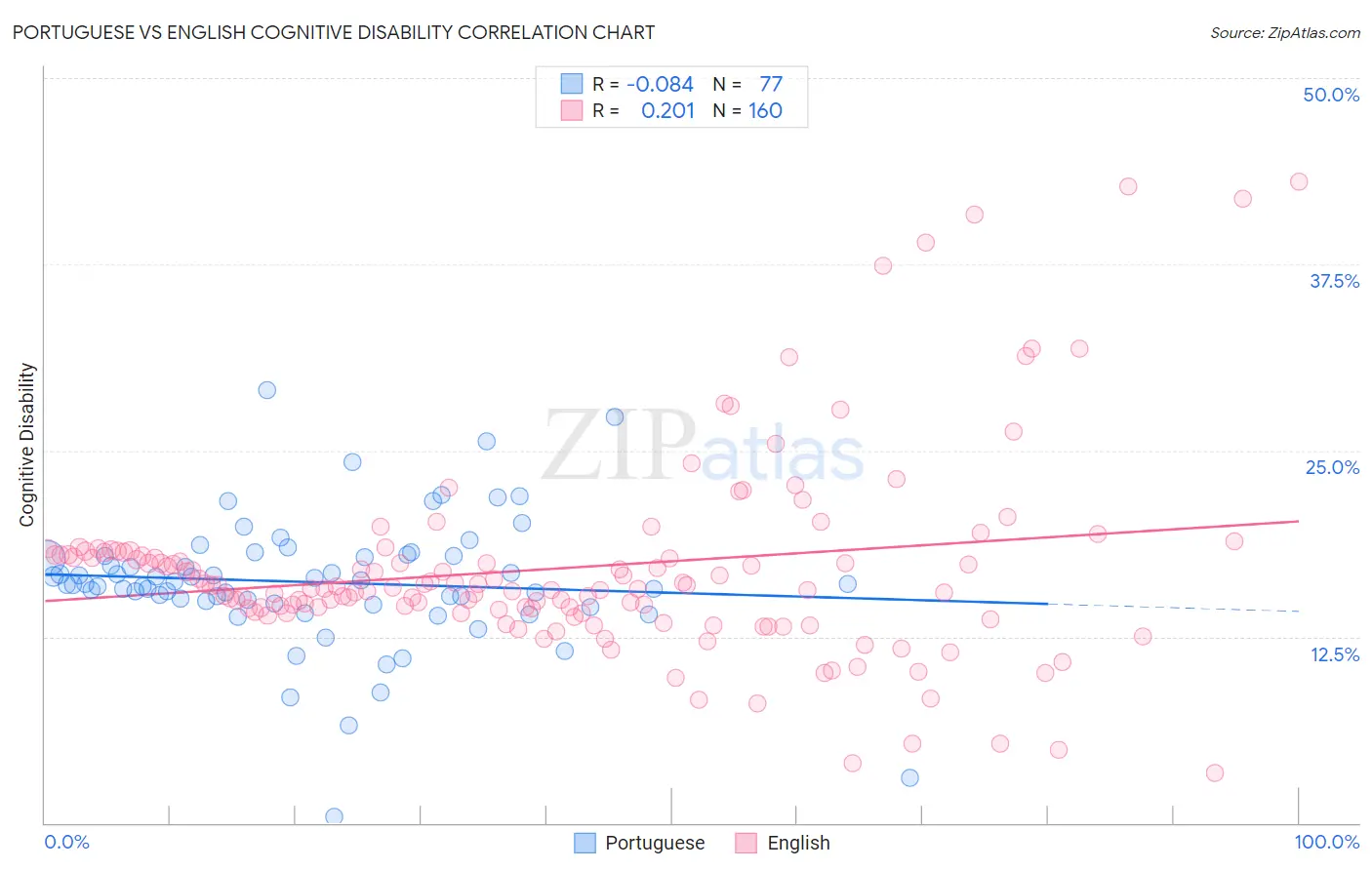 Portuguese vs English Cognitive Disability