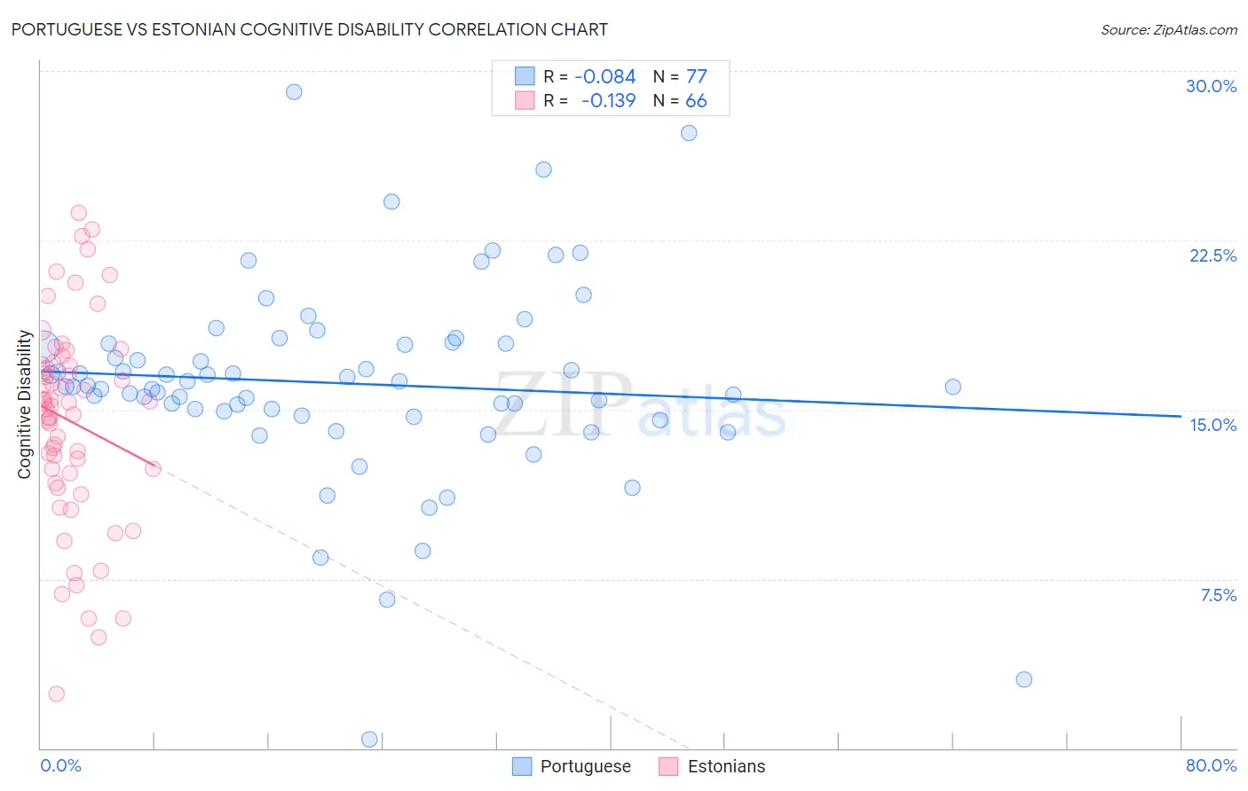 Portuguese vs Estonian Cognitive Disability