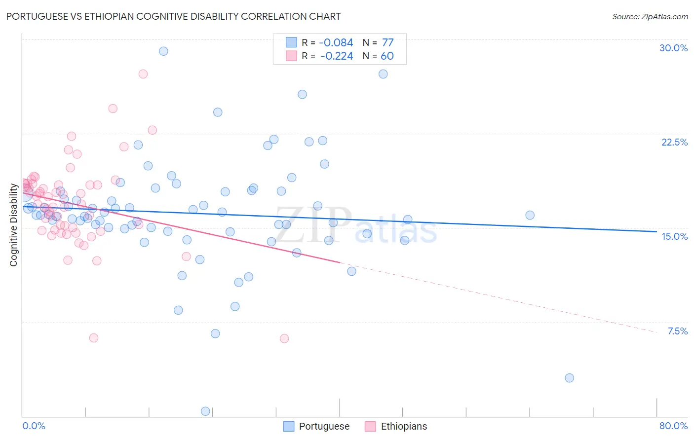 Portuguese vs Ethiopian Cognitive Disability