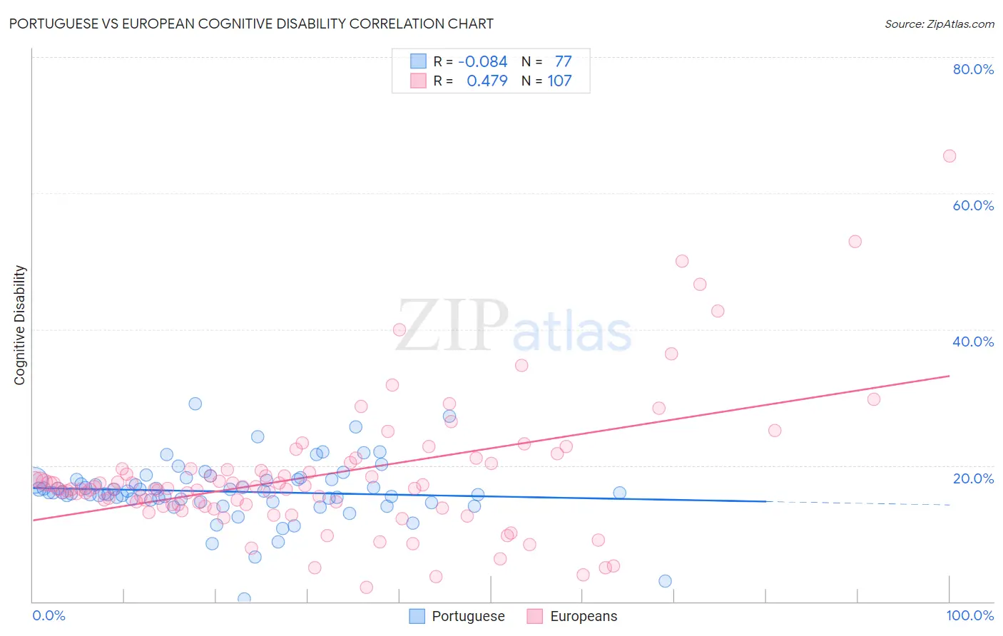 Portuguese vs European Cognitive Disability