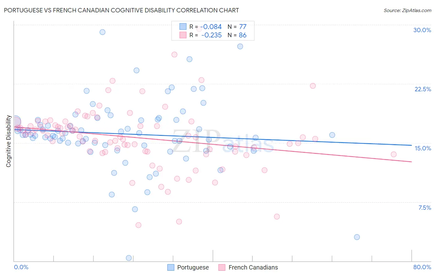 Portuguese vs French Canadian Cognitive Disability