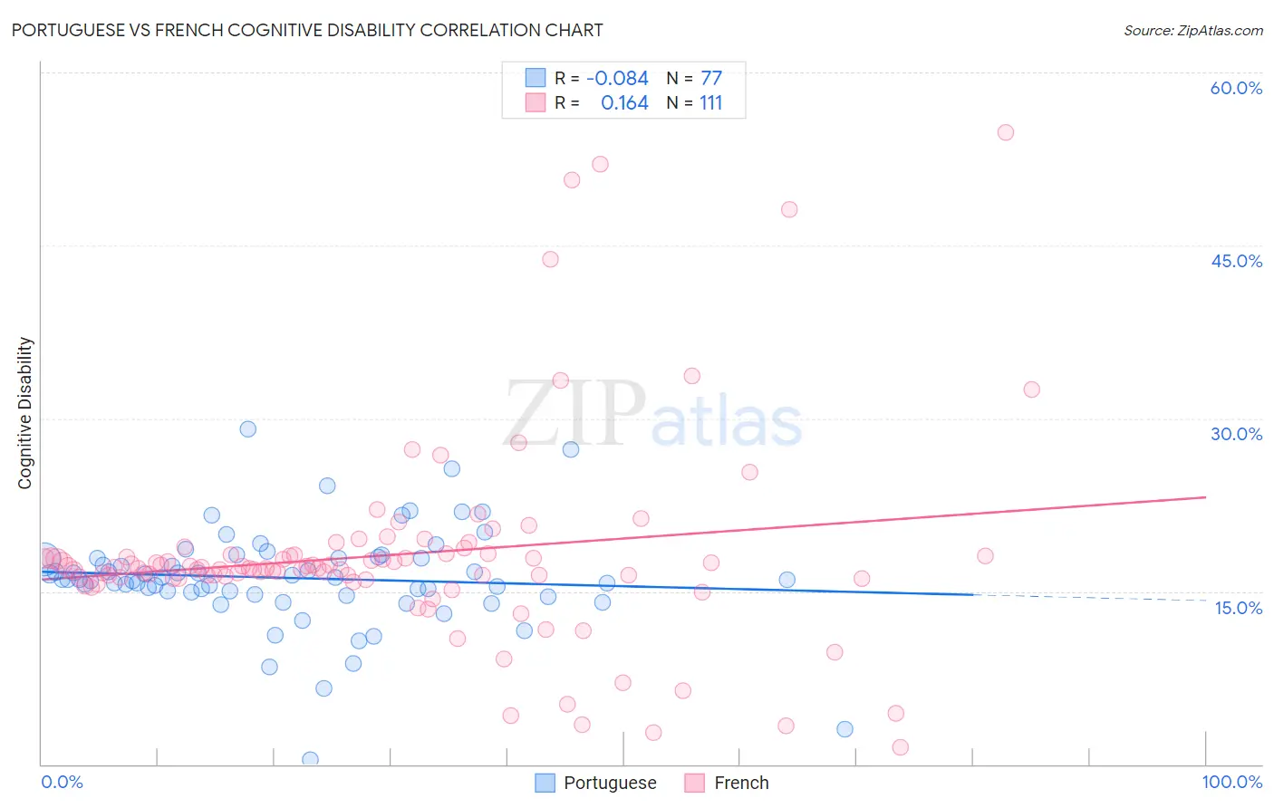 Portuguese vs French Cognitive Disability