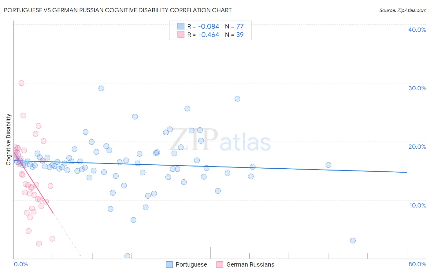 Portuguese vs German Russian Cognitive Disability