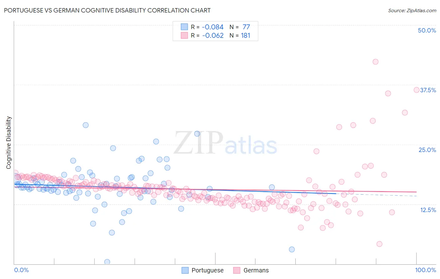 Portuguese vs German Cognitive Disability