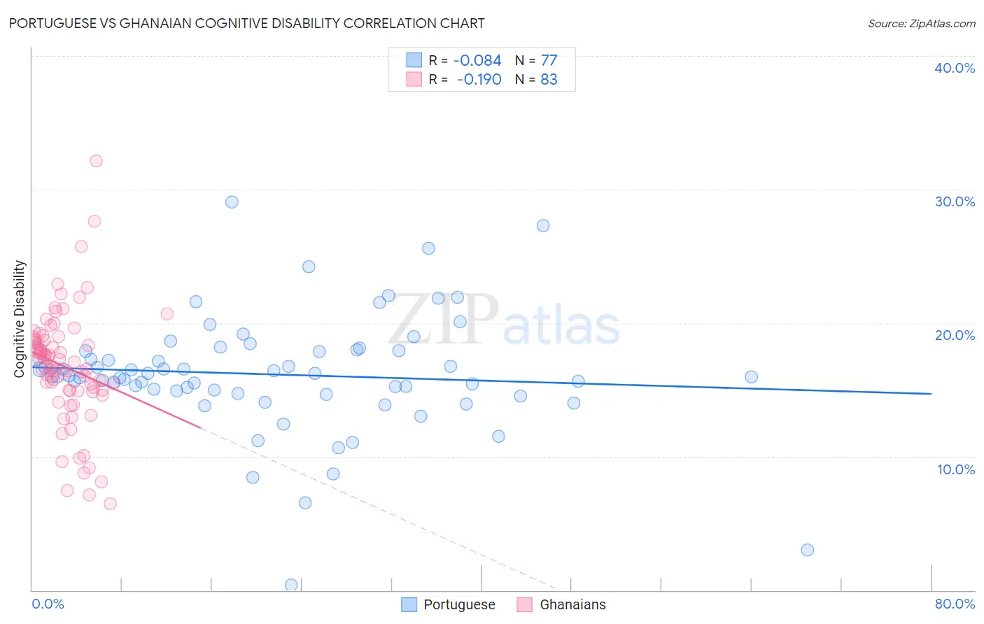 Portuguese vs Ghanaian Cognitive Disability