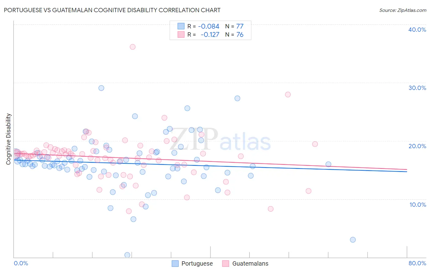 Portuguese vs Guatemalan Cognitive Disability