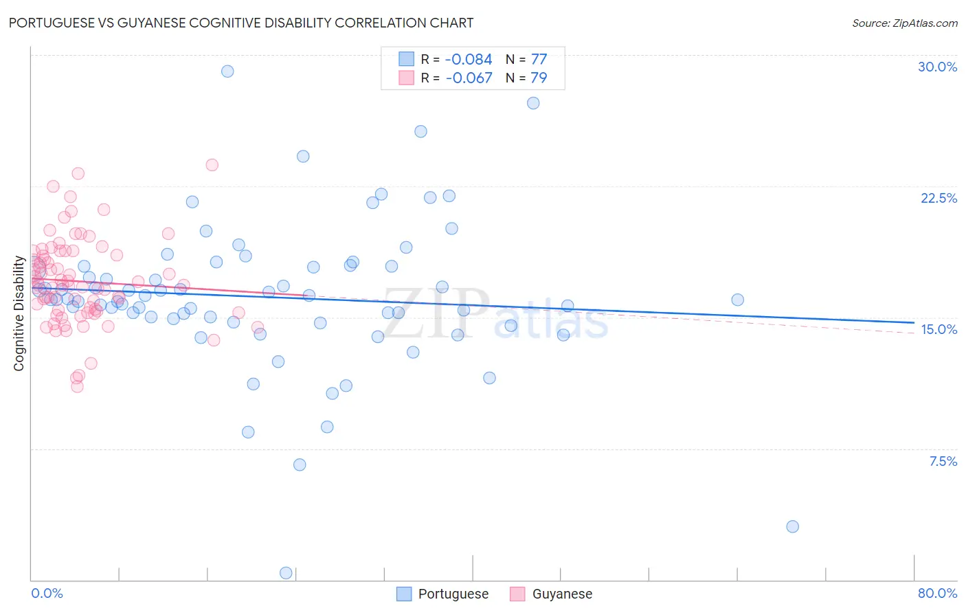 Portuguese vs Guyanese Cognitive Disability