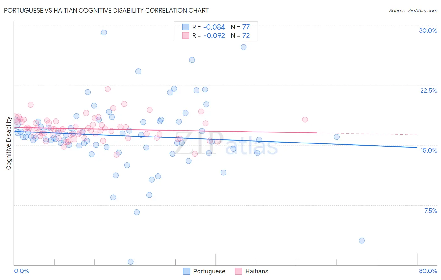 Portuguese vs Haitian Cognitive Disability