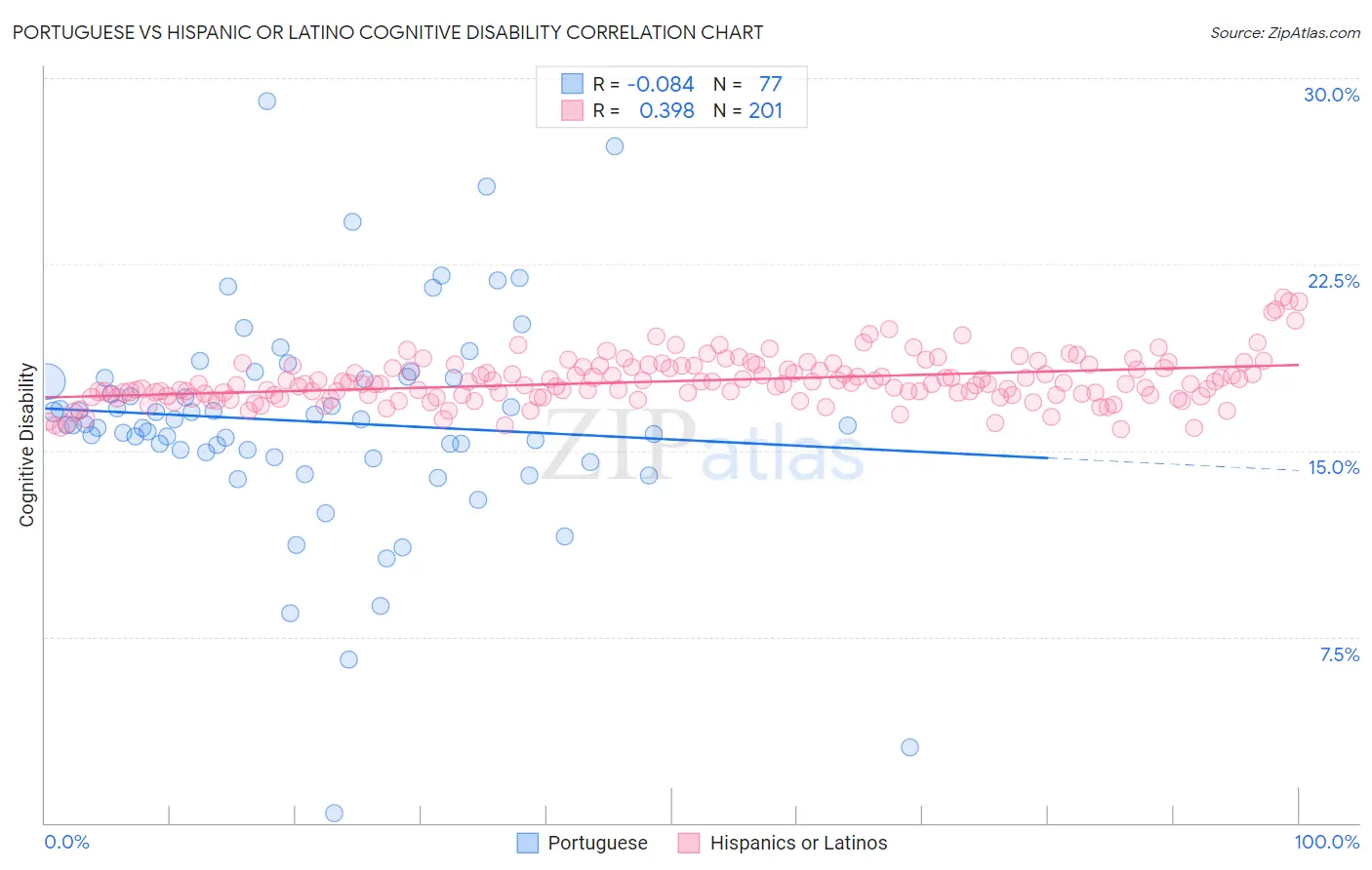 Portuguese vs Hispanic or Latino Cognitive Disability