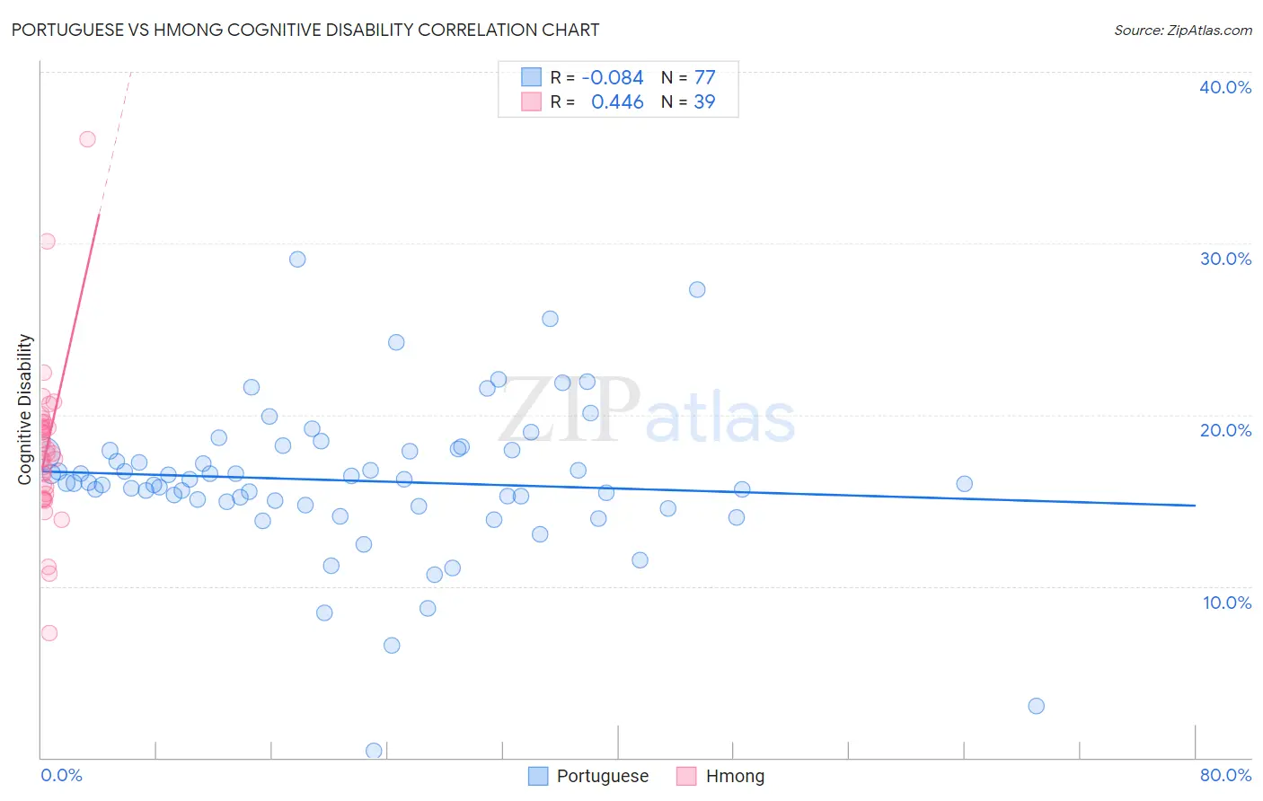 Portuguese vs Hmong Cognitive Disability