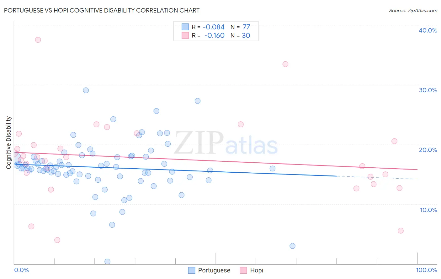 Portuguese vs Hopi Cognitive Disability
