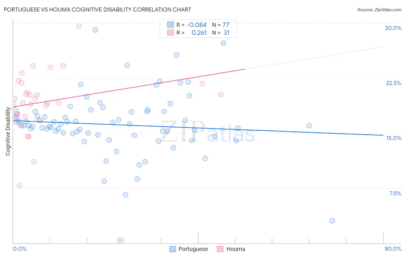 Portuguese vs Houma Cognitive Disability
