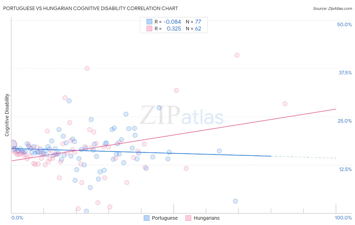 Portuguese vs Hungarian Cognitive Disability