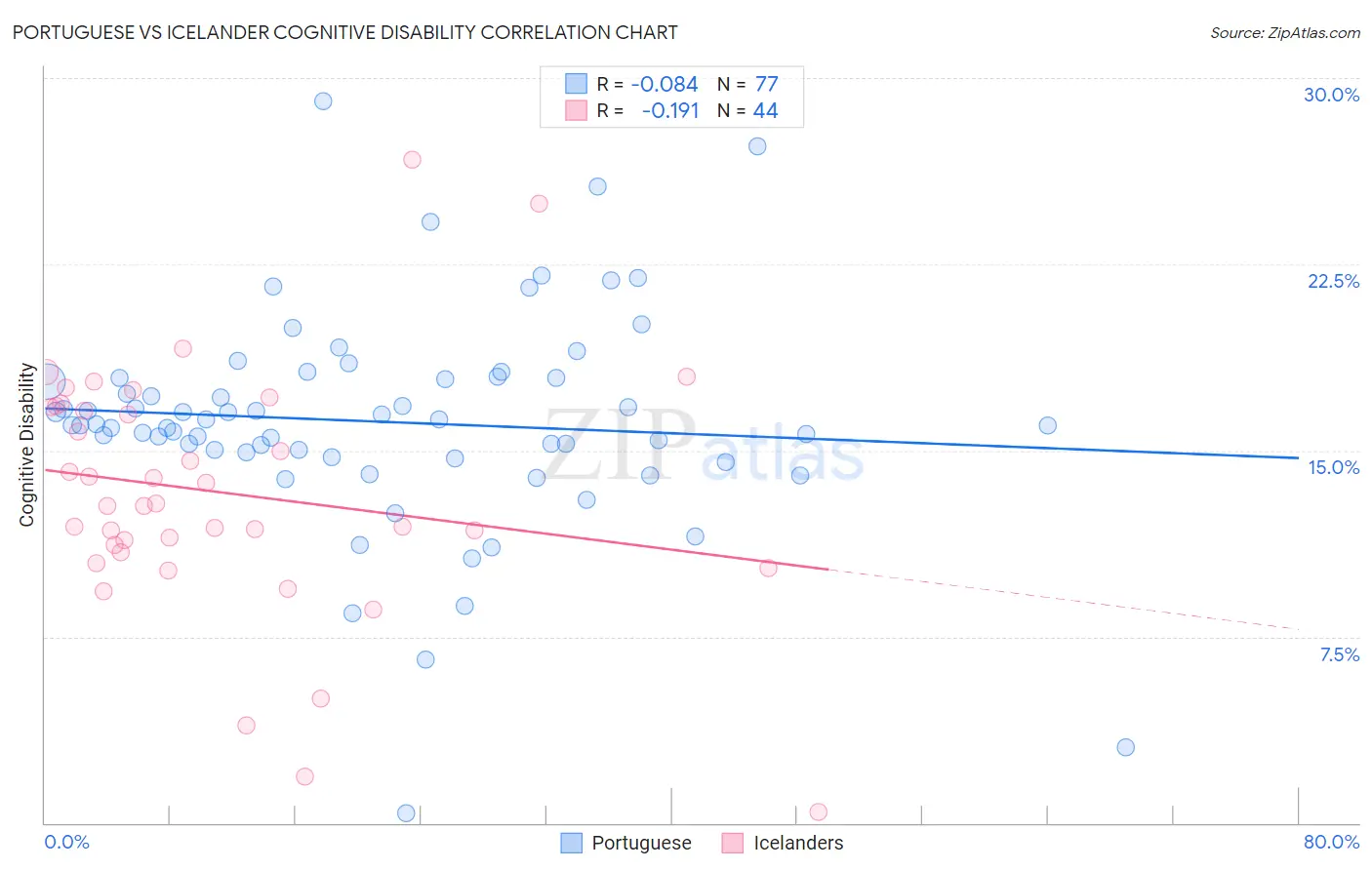 Portuguese vs Icelander Cognitive Disability
