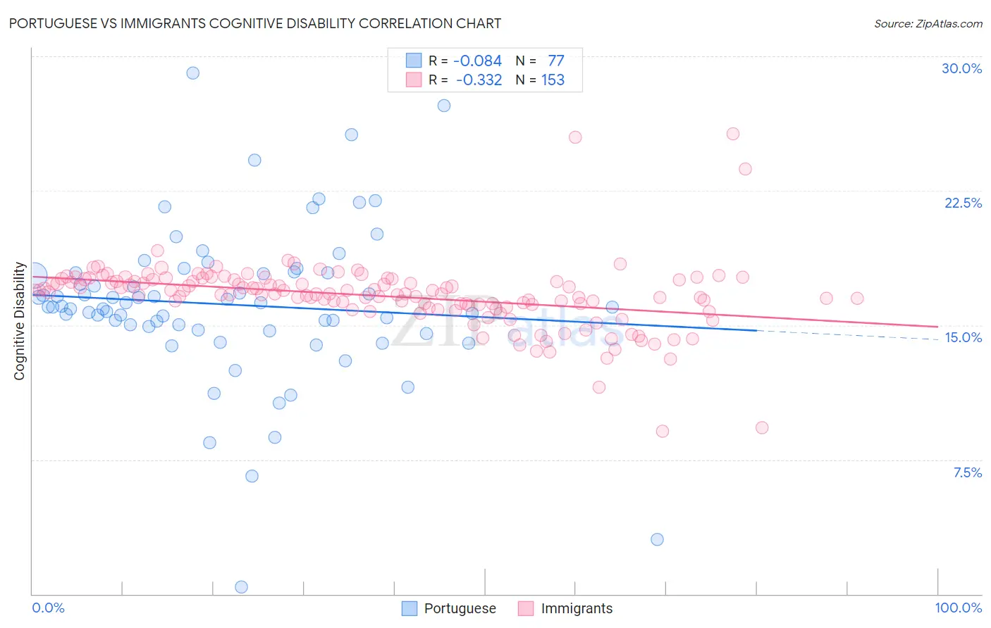 Portuguese vs Immigrants Cognitive Disability