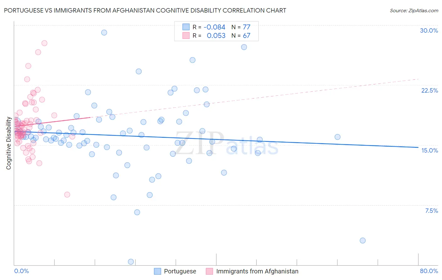 Portuguese vs Immigrants from Afghanistan Cognitive Disability