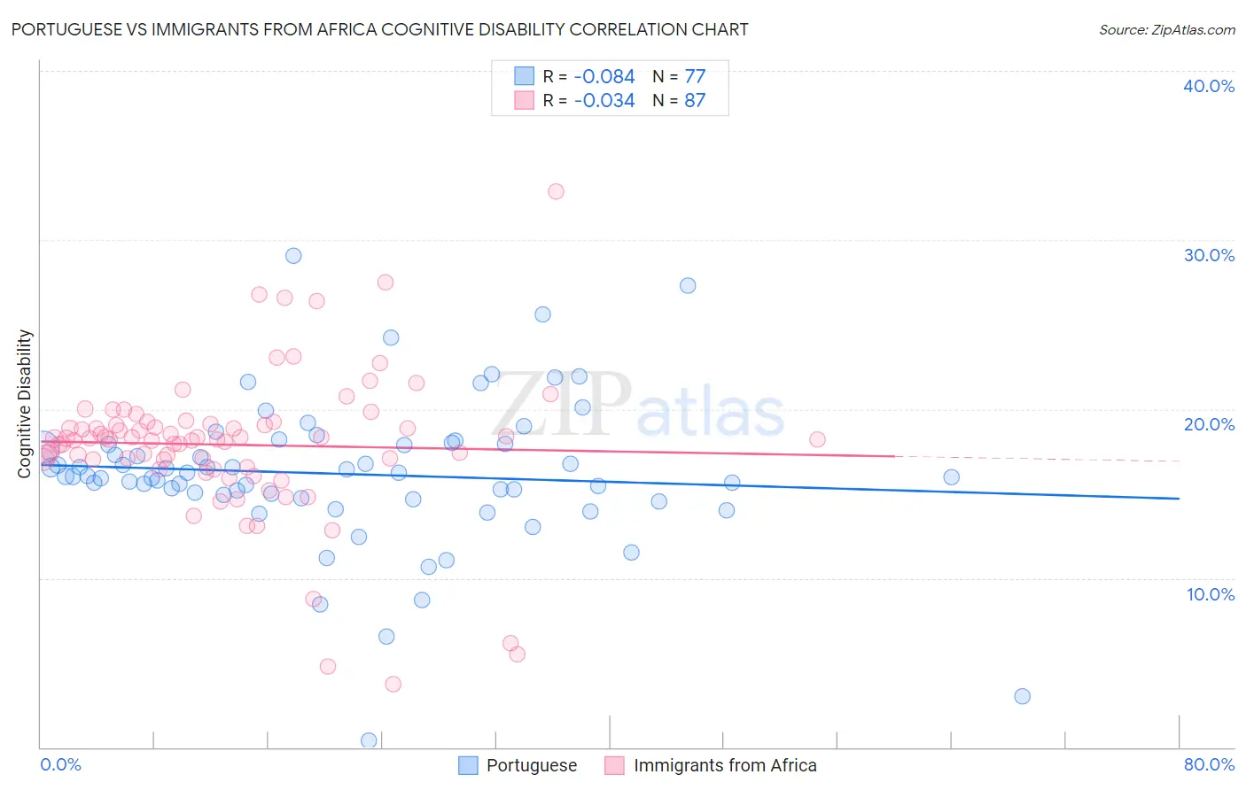 Portuguese vs Immigrants from Africa Cognitive Disability