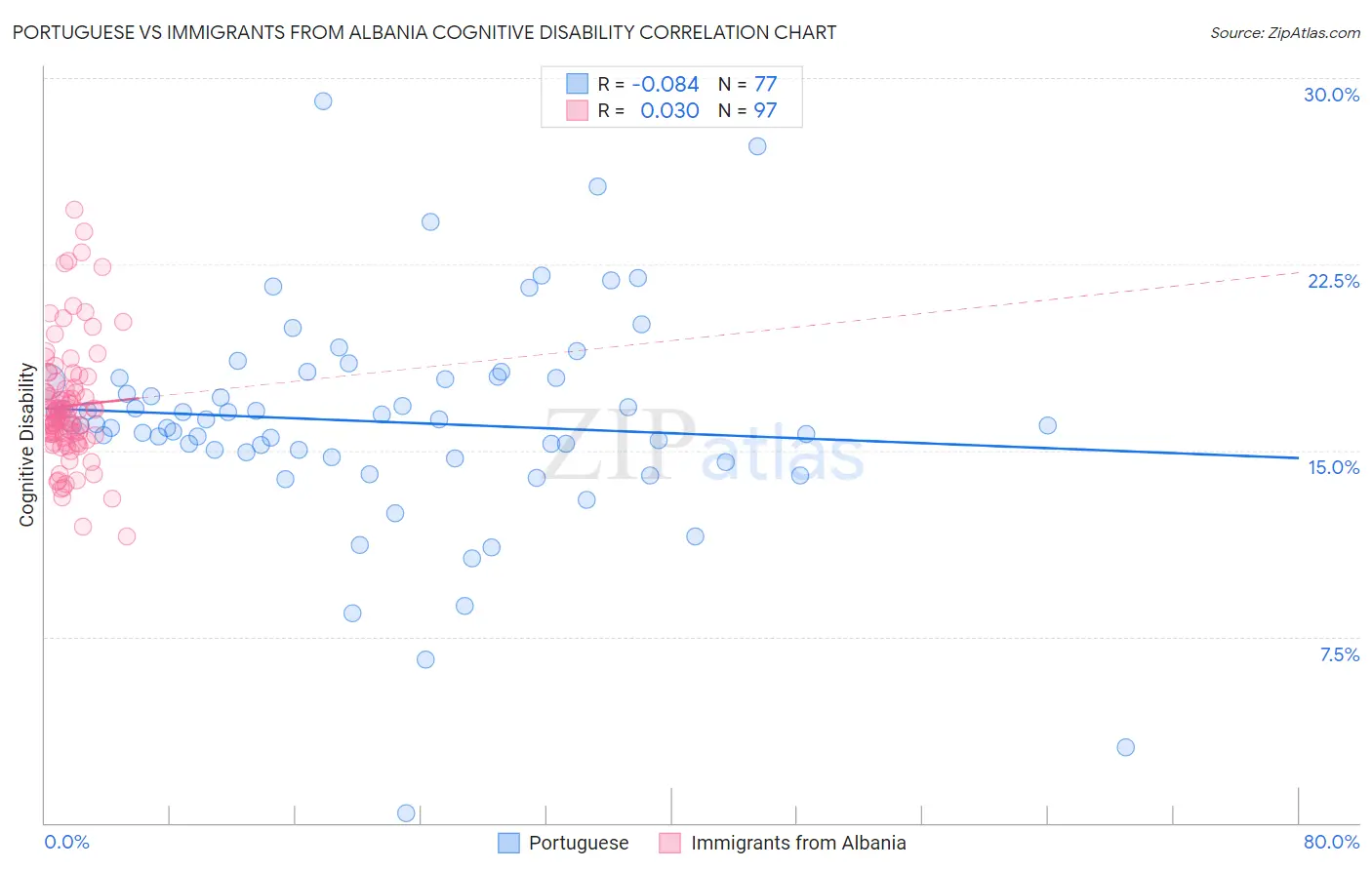 Portuguese vs Immigrants from Albania Cognitive Disability