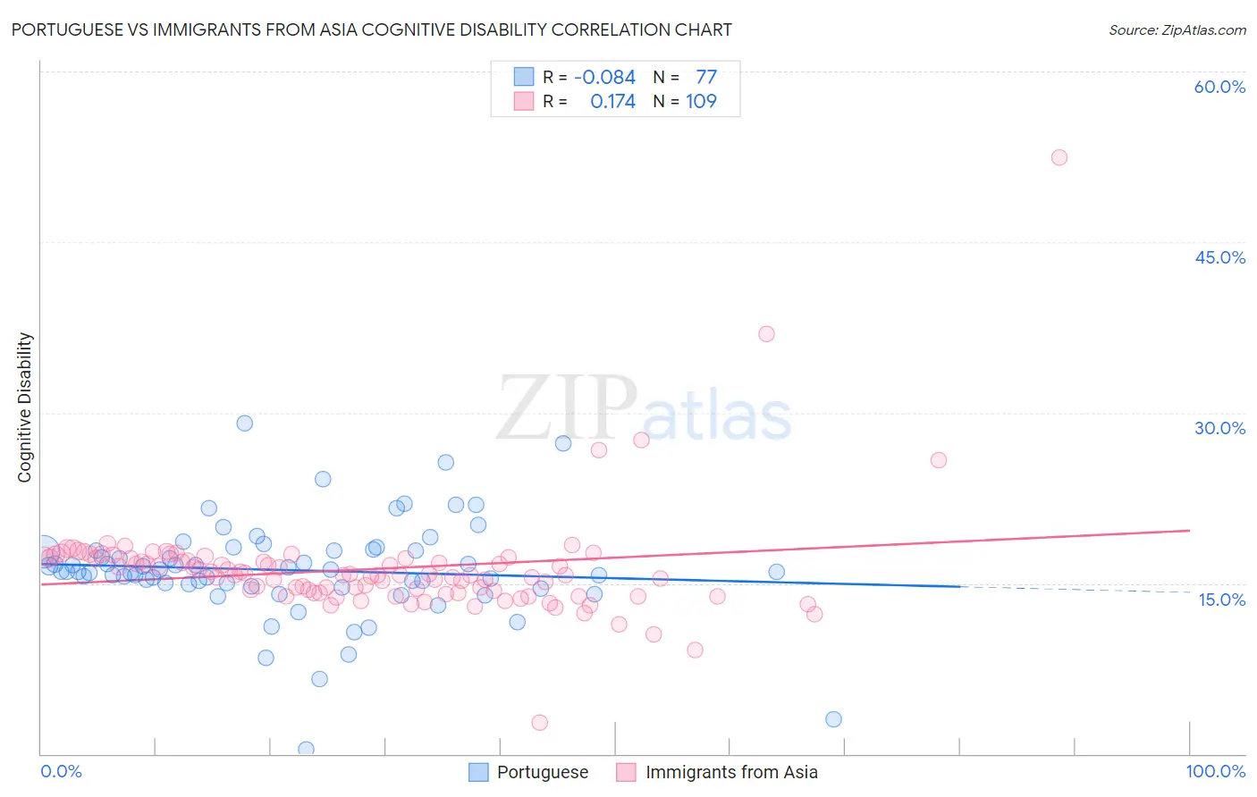 Portuguese vs Immigrants from Asia Cognitive Disability