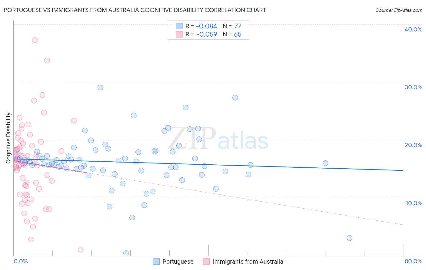 Portuguese vs Immigrants from Australia Cognitive Disability