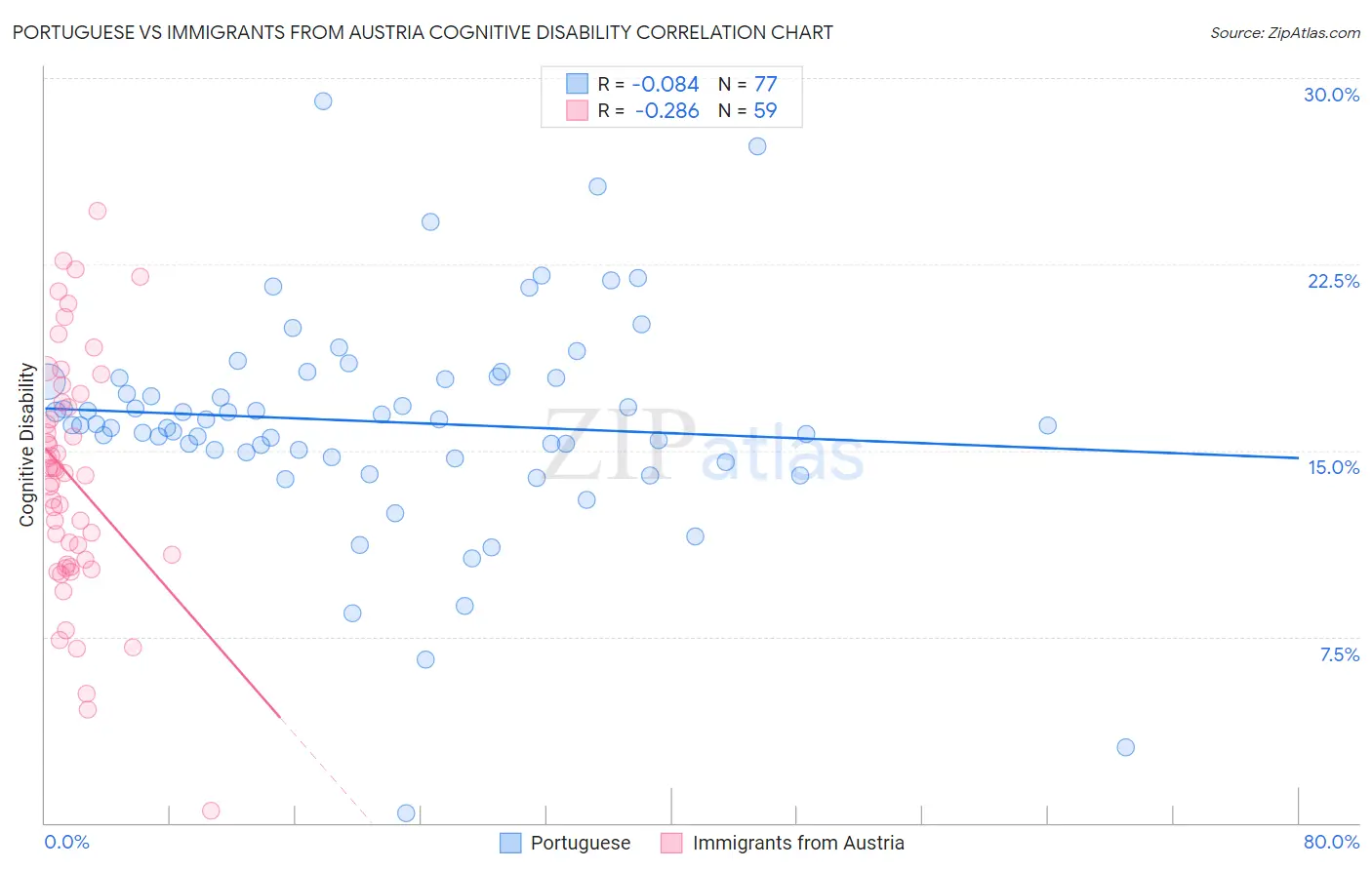 Portuguese vs Immigrants from Austria Cognitive Disability