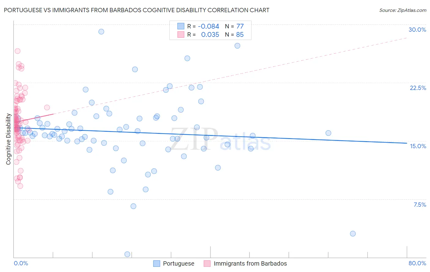 Portuguese vs Immigrants from Barbados Cognitive Disability