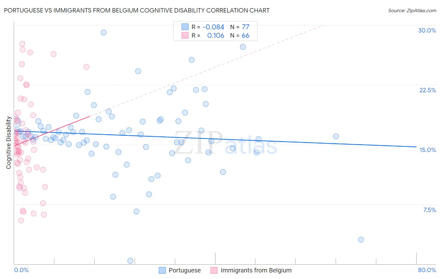 Portuguese vs Immigrants from Belgium Cognitive Disability
