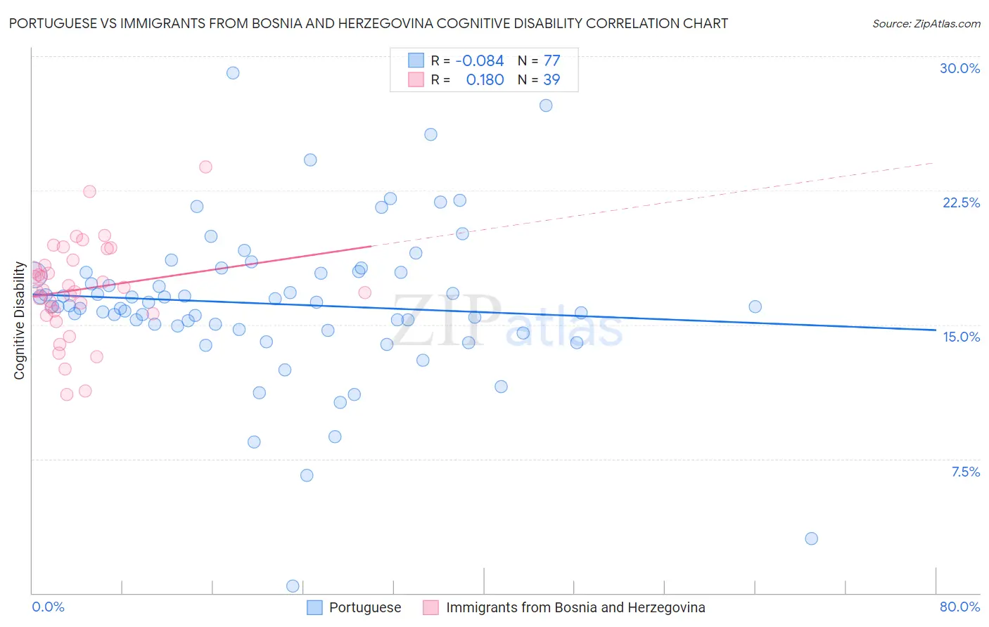 Portuguese vs Immigrants from Bosnia and Herzegovina Cognitive Disability