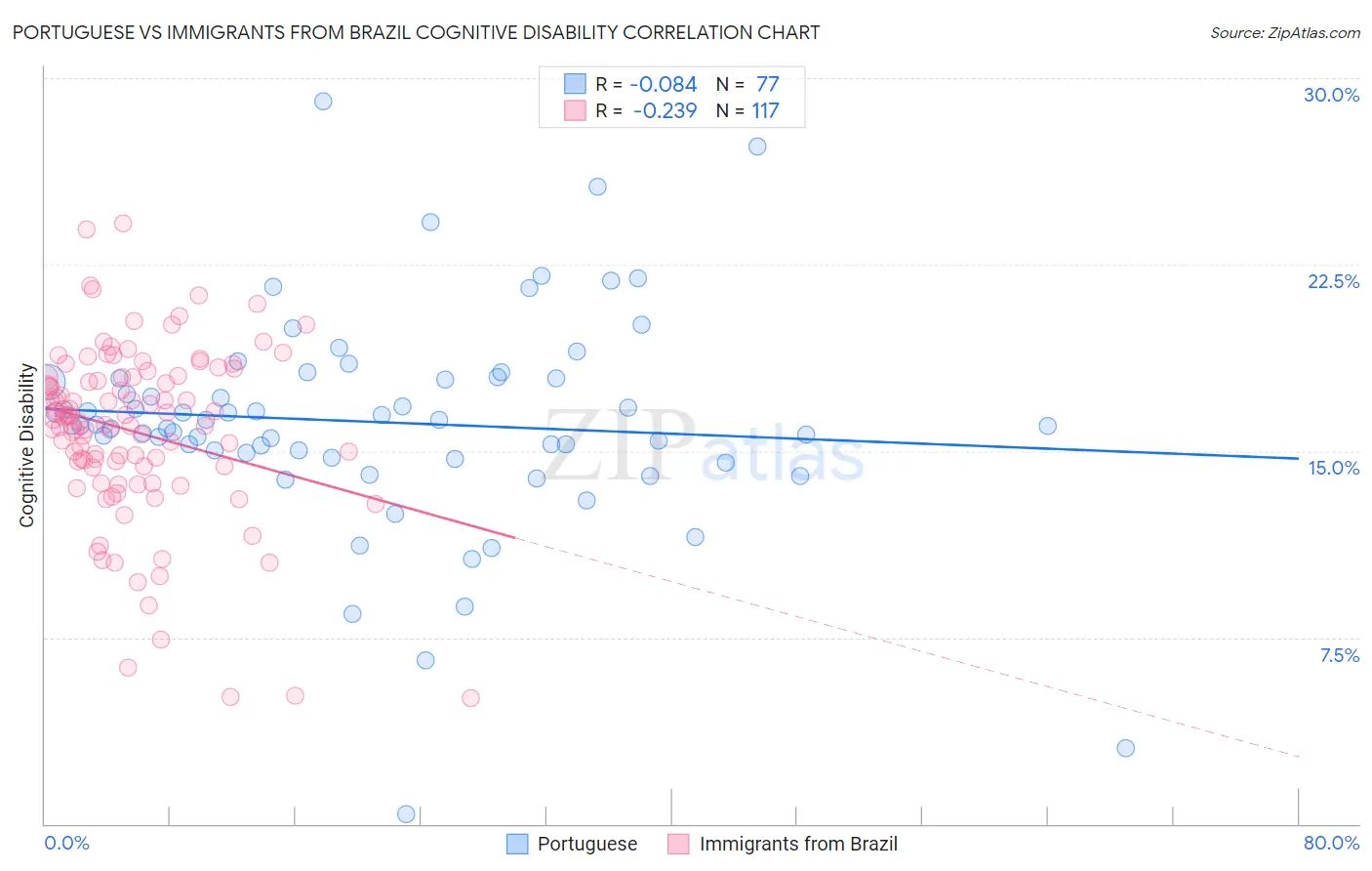 Portuguese vs Immigrants from Brazil Cognitive Disability