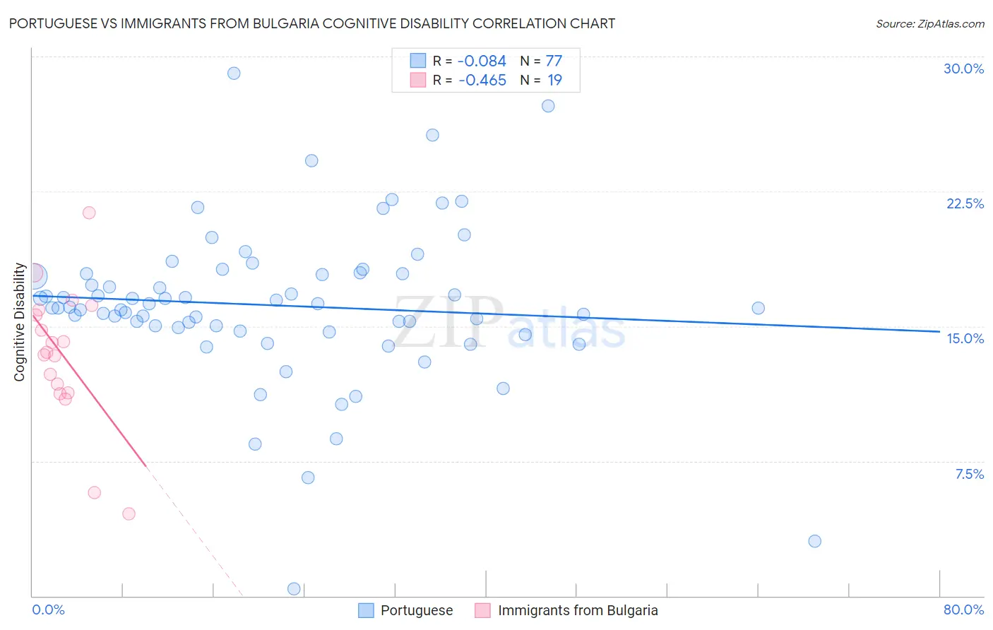 Portuguese vs Immigrants from Bulgaria Cognitive Disability