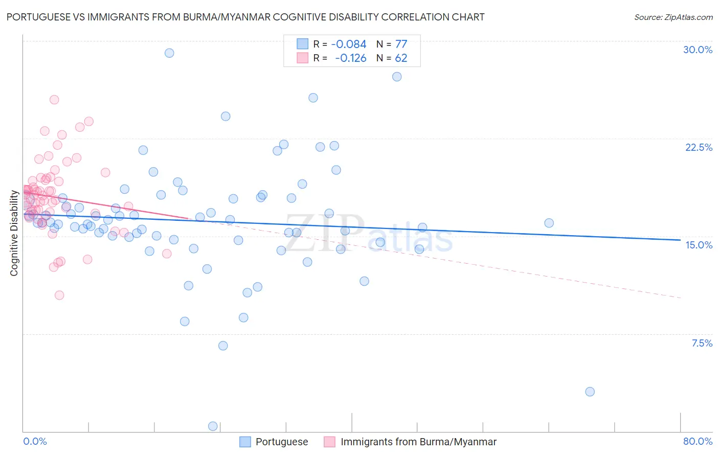 Portuguese vs Immigrants from Burma/Myanmar Cognitive Disability