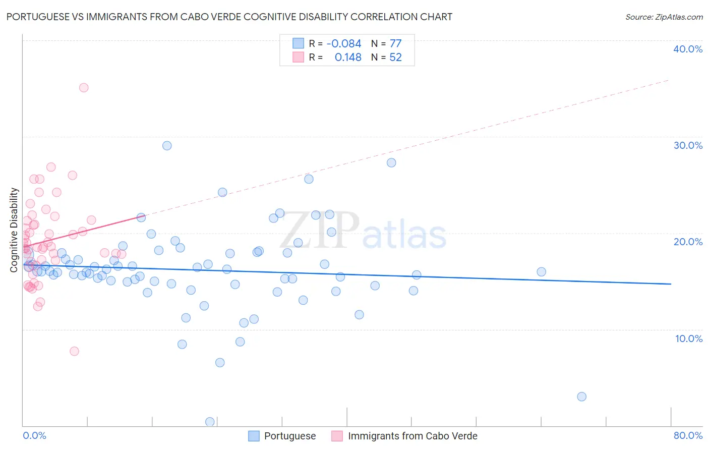 Portuguese vs Immigrants from Cabo Verde Cognitive Disability