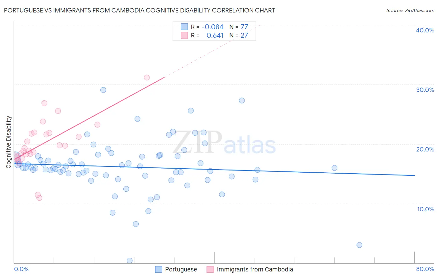 Portuguese vs Immigrants from Cambodia Cognitive Disability