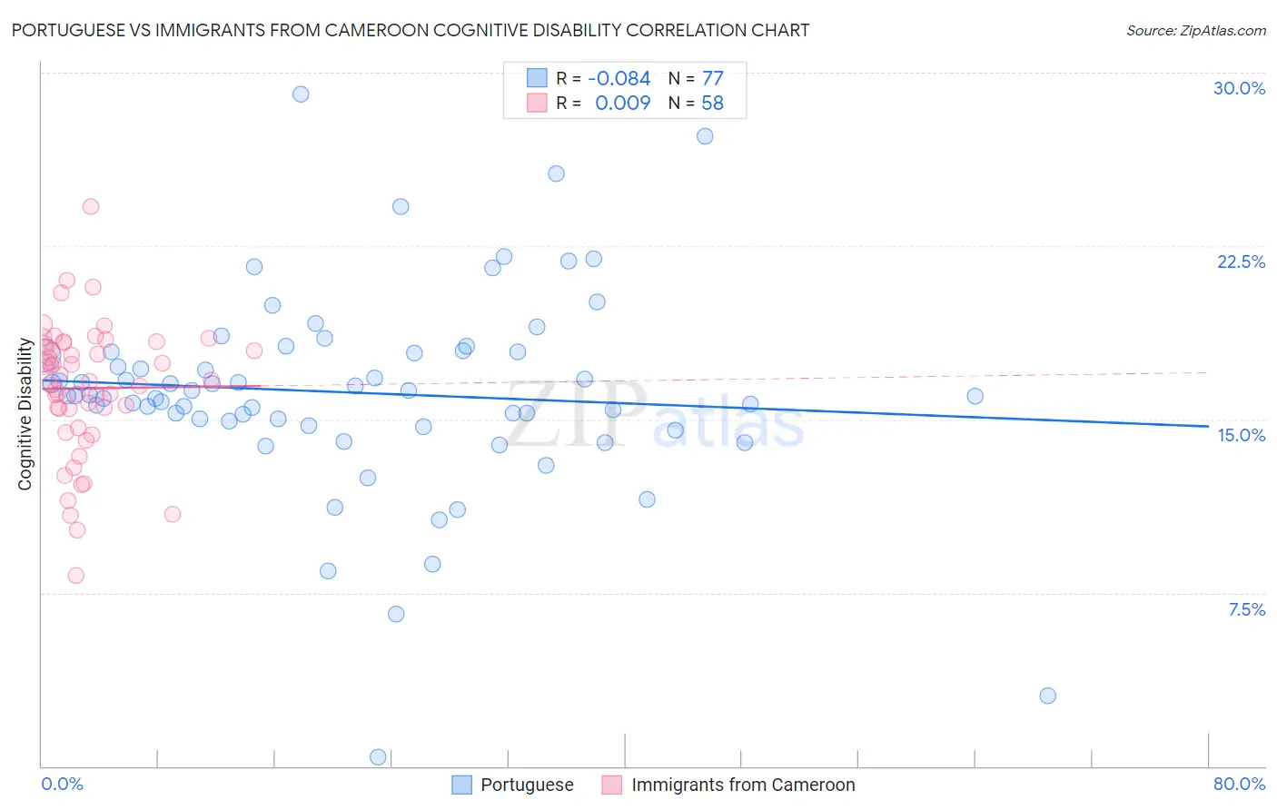 Portuguese vs Immigrants from Cameroon Cognitive Disability