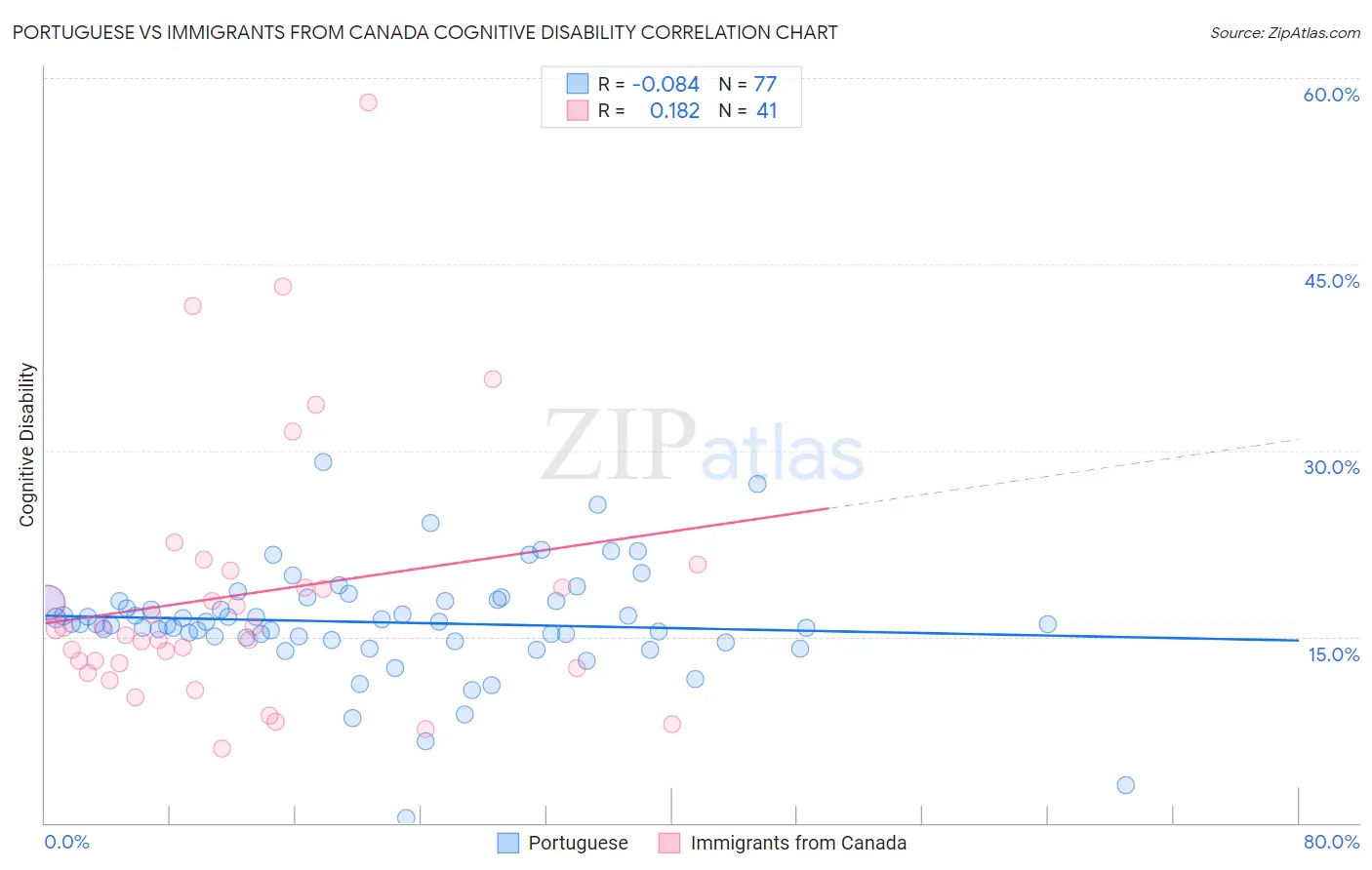 Portuguese vs Immigrants from Canada Cognitive Disability