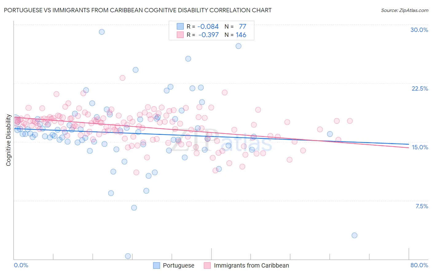 Portuguese vs Immigrants from Caribbean Cognitive Disability