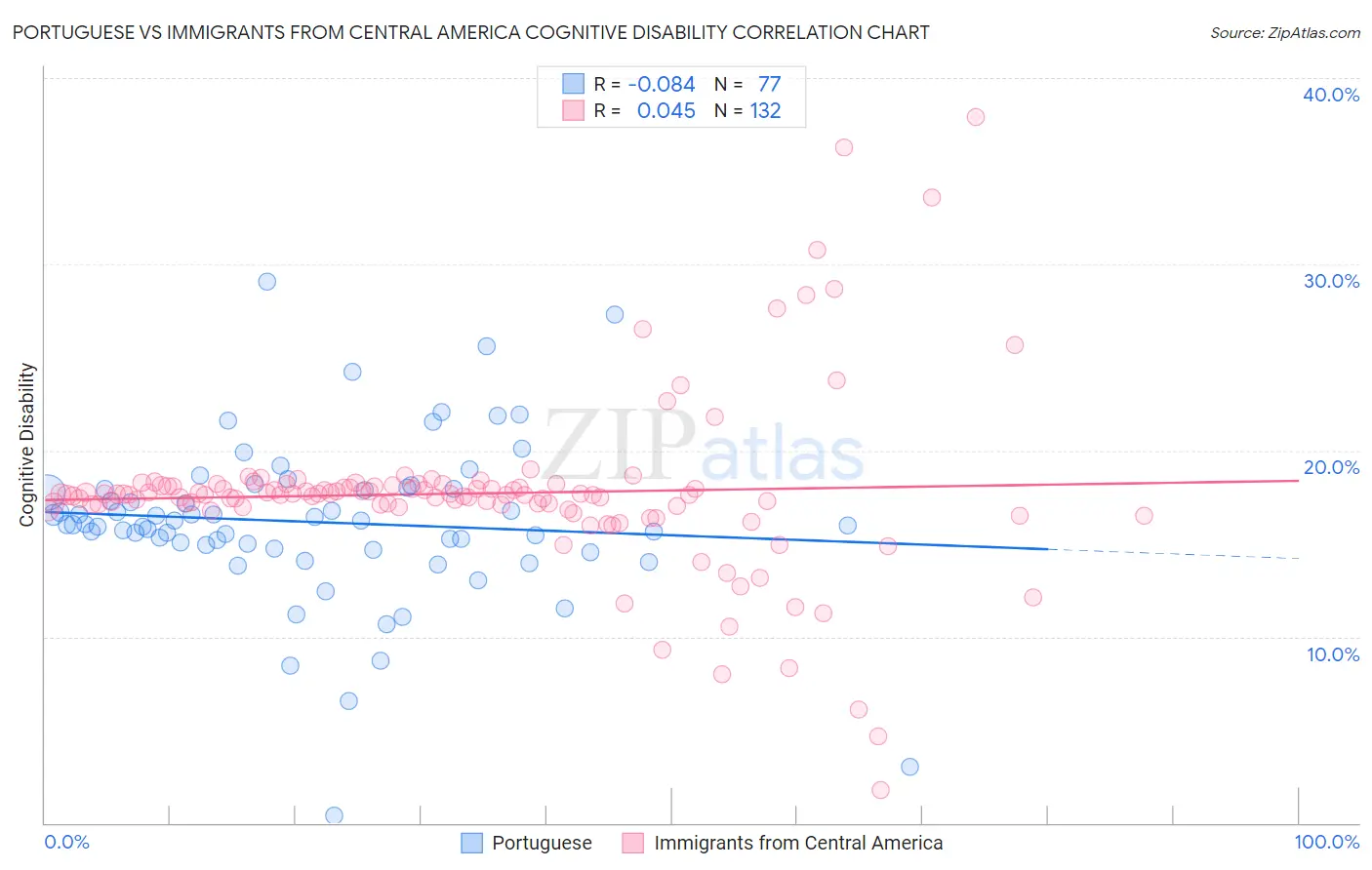 Portuguese vs Immigrants from Central America Cognitive Disability